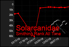 Total Graph of Solarcanidae