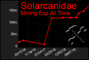 Total Graph of Solarcanidae