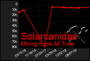 Total Graph of Solarcanidae