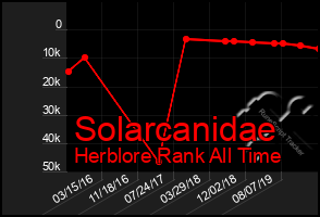 Total Graph of Solarcanidae