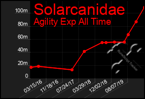 Total Graph of Solarcanidae