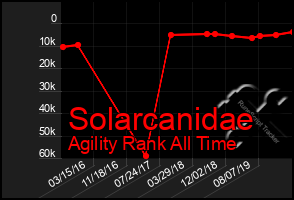 Total Graph of Solarcanidae