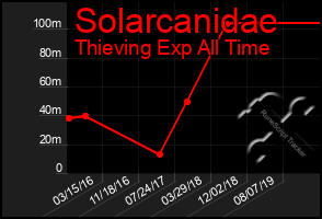 Total Graph of Solarcanidae