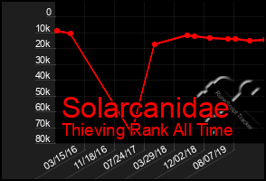 Total Graph of Solarcanidae