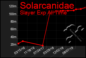 Total Graph of Solarcanidae