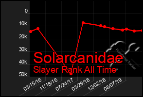 Total Graph of Solarcanidae