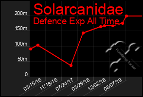 Total Graph of Solarcanidae