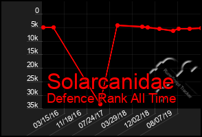 Total Graph of Solarcanidae