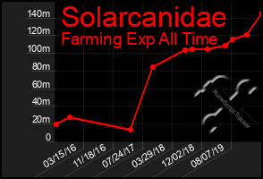 Total Graph of Solarcanidae