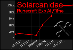 Total Graph of Solarcanidae