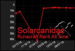 Total Graph of Solarcanidae