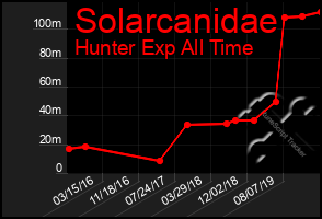 Total Graph of Solarcanidae