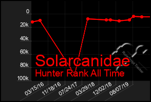 Total Graph of Solarcanidae