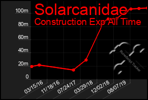 Total Graph of Solarcanidae