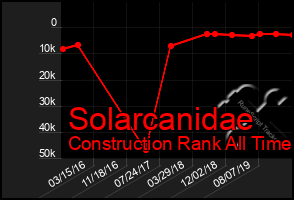 Total Graph of Solarcanidae