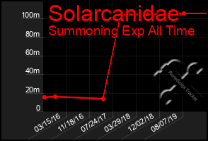 Total Graph of Solarcanidae