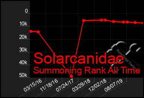 Total Graph of Solarcanidae