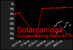 Total Graph of Solarcanidae