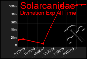 Total Graph of Solarcanidae