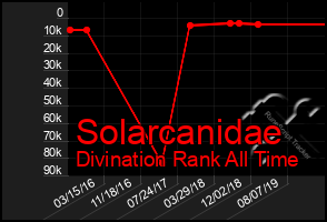 Total Graph of Solarcanidae