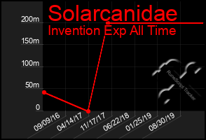 Total Graph of Solarcanidae