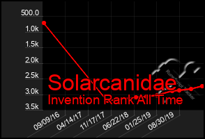 Total Graph of Solarcanidae