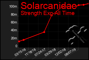 Total Graph of Solarcanidae