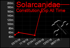 Total Graph of Solarcanidae