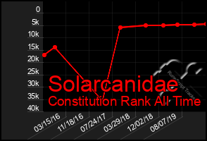 Total Graph of Solarcanidae