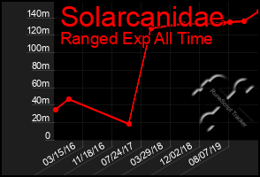 Total Graph of Solarcanidae