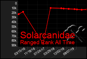 Total Graph of Solarcanidae