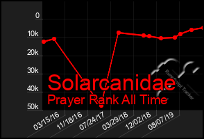 Total Graph of Solarcanidae