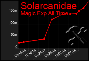 Total Graph of Solarcanidae