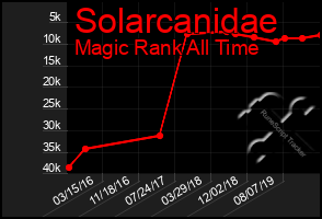 Total Graph of Solarcanidae