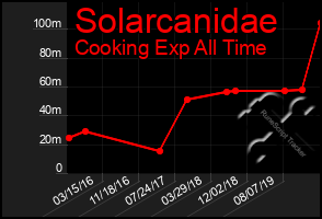 Total Graph of Solarcanidae