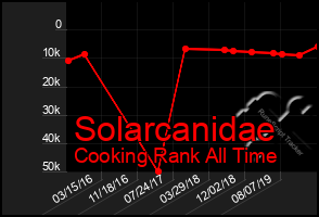 Total Graph of Solarcanidae