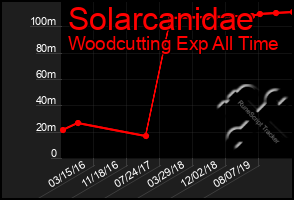 Total Graph of Solarcanidae