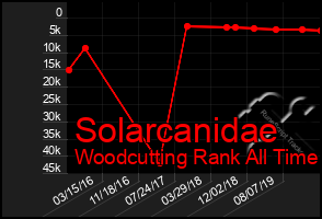 Total Graph of Solarcanidae