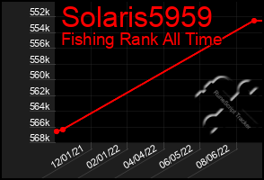 Total Graph of Solaris5959