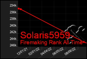 Total Graph of Solaris5959