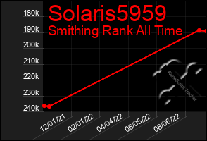 Total Graph of Solaris5959