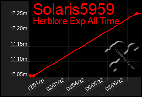 Total Graph of Solaris5959