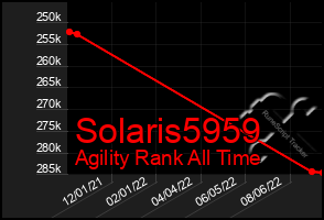 Total Graph of Solaris5959