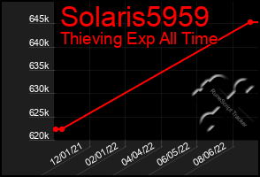 Total Graph of Solaris5959