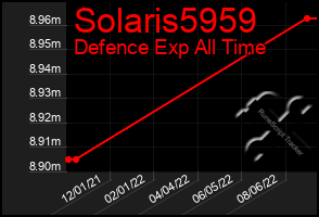 Total Graph of Solaris5959