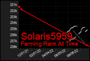 Total Graph of Solaris5959