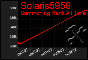 Total Graph of Solaris5959