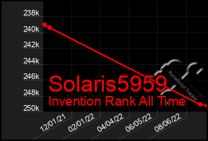 Total Graph of Solaris5959