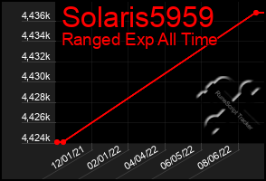 Total Graph of Solaris5959