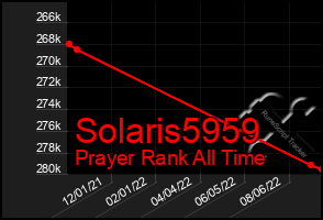 Total Graph of Solaris5959